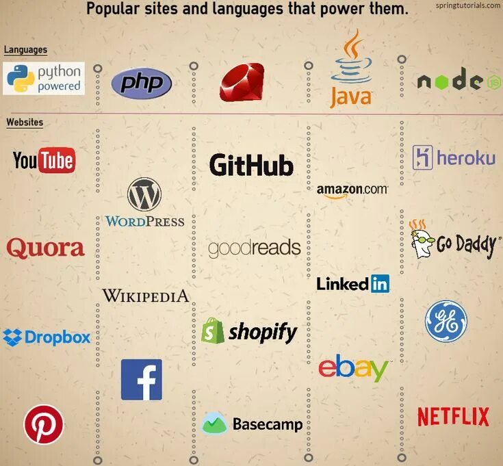 Is that a language. Popular website. spring framework java. java popular. &#039;spring programming language code&#039;.