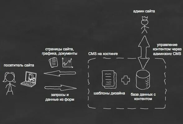 Разработка web системы. Схема работы cms. cms система управления контентом. система управления сайтом. системы управления контентом (сайтом).