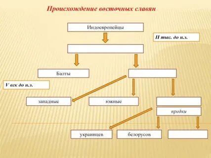 Заполните схему восточные славяне