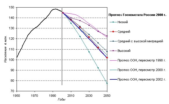 Прогноз численности населения к 2050 году. Прогноз численности населения к 2050 году