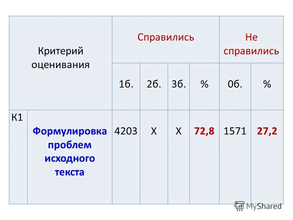 Критерии оценки егэ по русскому языку 2025. Критерии оценки егэ по русскому языку 2025