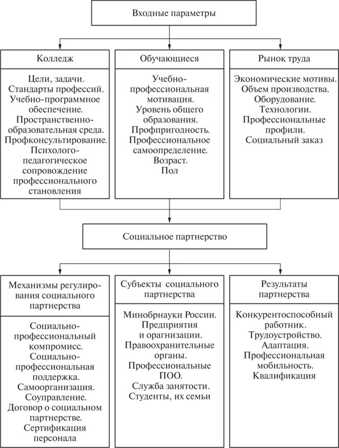 Принципы социального партнерства доклад. Органы социального партнерства. Модели социального партнерства. Субъекты социального партнерства. Социальное партнерство с колледжами.