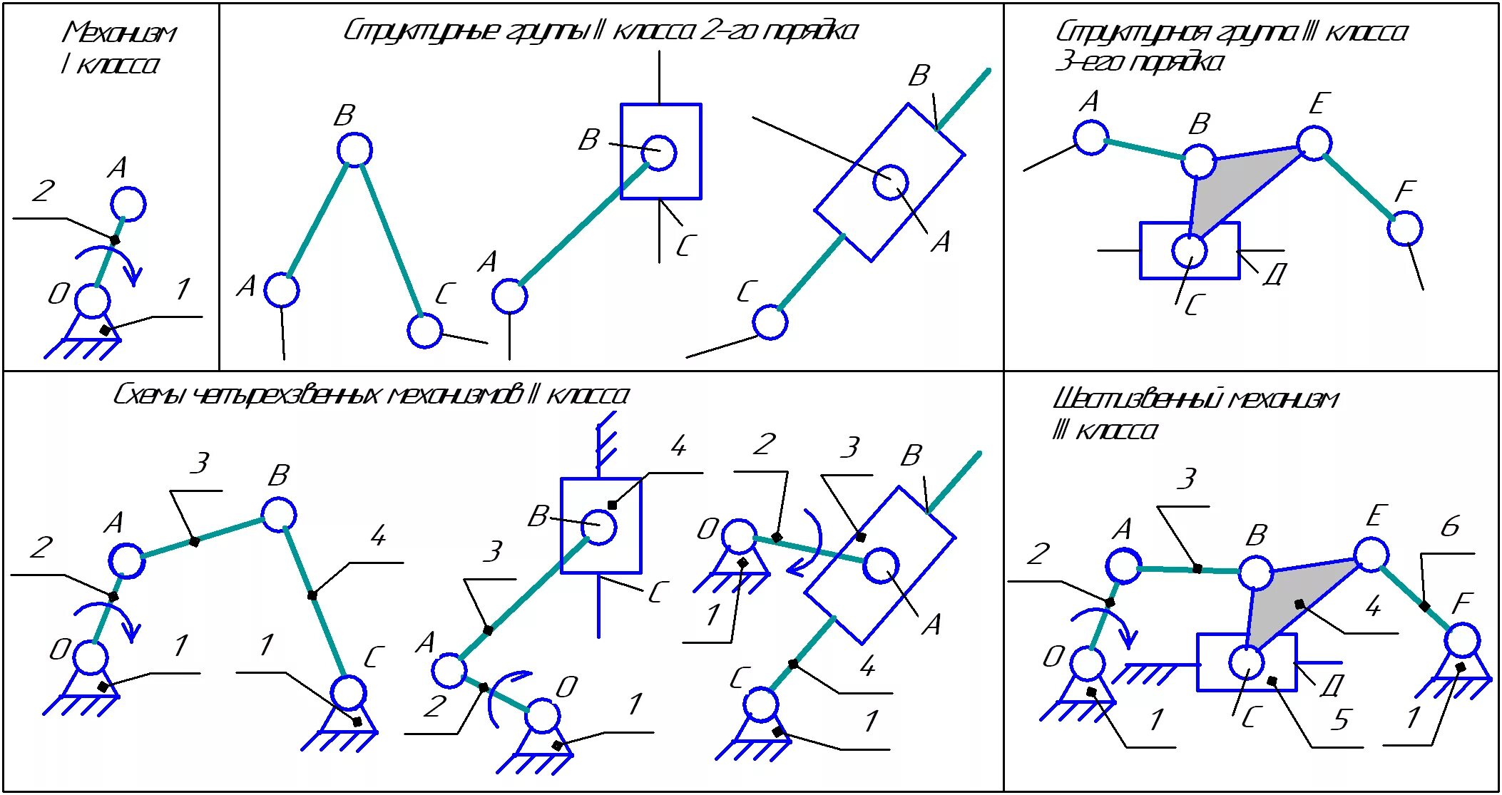 Звенья Ассура ТММ. Структурная схема механизма ТММ. Структурные группы ТММ. Степень подвижности ТММ.