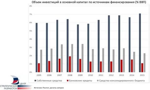 Индекс инвестиций в основной капитал