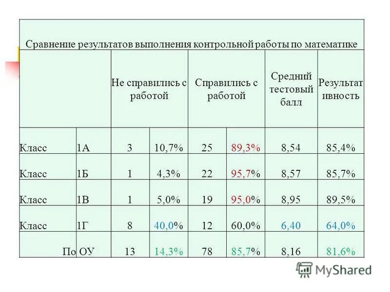 Уровни выполнения контрольных работ. Уровни выполнения контрольных работ. Система оценивания контрольных работ по математике. Уровни выполнения контрольных работ. Уровни выполнения контрольных работ.