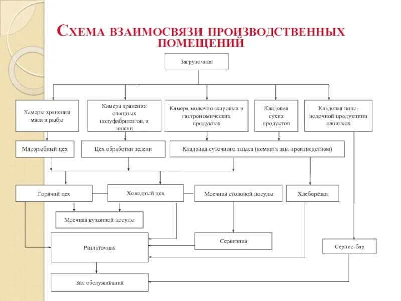 Практическая работа организация работы предприятия. Схема взаимосвязи помещений столовой. Технологическая схема предприятия общественного питания. 4.2 Схема управления предприятием общепита. Схема организации производственных цехов на предприятии это.