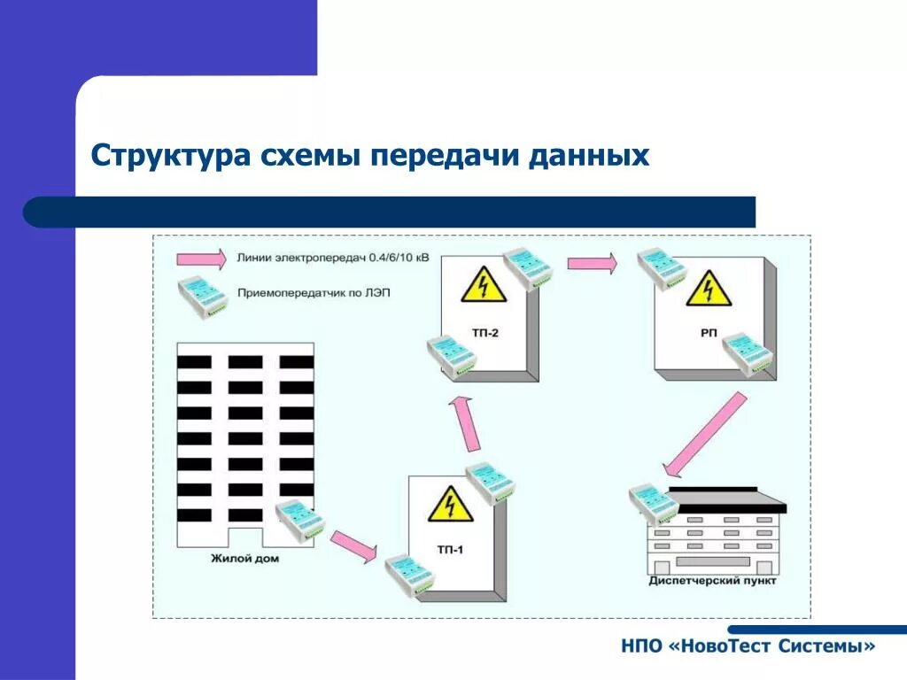 Передача структур функциям. Схема передачи данных. Структурная схема системы передачи информации. Структура передачи данных. Блок схема передачи данных.