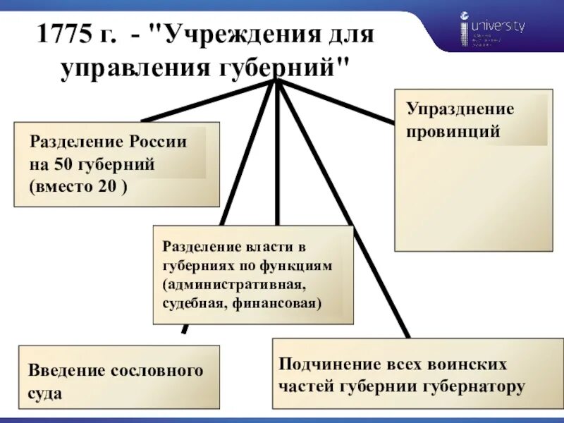 1775 Учреждения для управления губерний. 1775 Год учреждение для управления губерний Екатерины 2. Учреждения для управления губерний 1775 схема. Схема учреждение для управления губерний Всероссийской империи. Значение учреждения для управления губерний