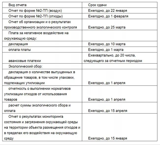 Отчетность по экологии сроки