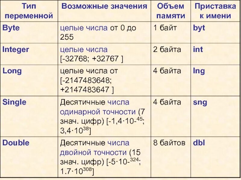 Переменные с двумя возможными значениями. Имя Тип значение переменной. Приставки к именам. Типы переменных и их возможные значения. Уважительные приставки к имени.