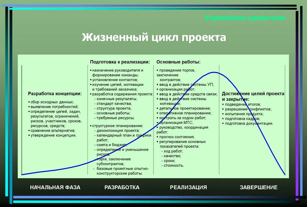 Основные фазы жизненного цикла. Жизненный цикл проекта фазы стадии этапы. Последовательность реализации фаз жизненного цикла проекта. Жизненный цикл проекта и его фазы пример.