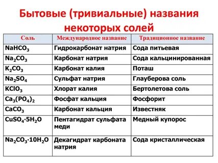 Имена химических соединений