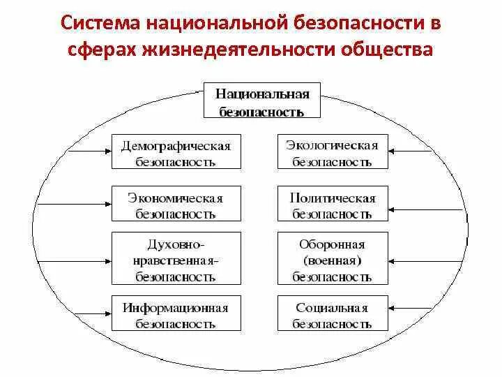 К глобальной безопасности относится. Система национальной безопасности. Схема национальной безопасности. Система национальной безопасности схема. Структура национальной безопасности.