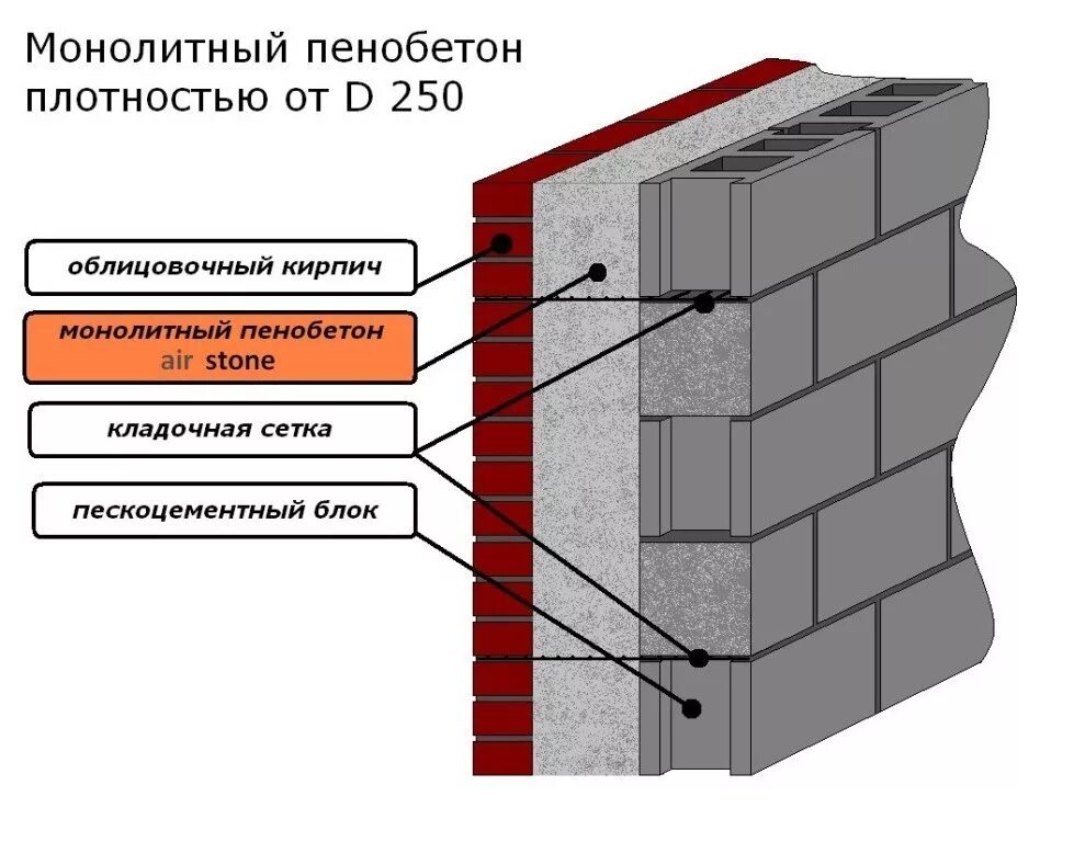 Монолитный кирпич. "Монолитный пенобетон d250". Теплоизоляция для стен снаружи газобетона. Наружные стены из ячеистых бетонных блоков. Наружная отделка стен из газобетонных блоков.