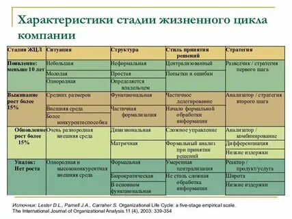 Анализ законов развития организации