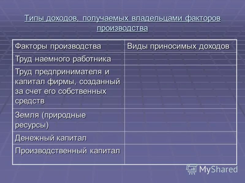 Доходы полученные владельцами факторов производства. Типы доходов получаемых владельцами факторов производства. Виды факторов производства доходы собственников. Владельцы факторов производства получают доходы. Факторы производства вид дохода труд заработок.