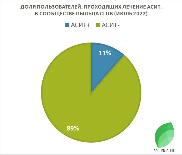 Поленклаб. Pollen Club отзывы. Pollen Club где пережить. Приложение для аллергиков пыльца