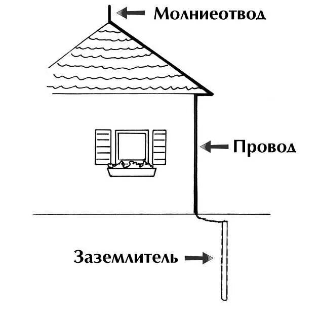 Молниеприемник токоотвод заземлитель. Громоотвод на здании. Принцип работы громоотвода. Принцип работы громоотвода. Принцип работы молнии.