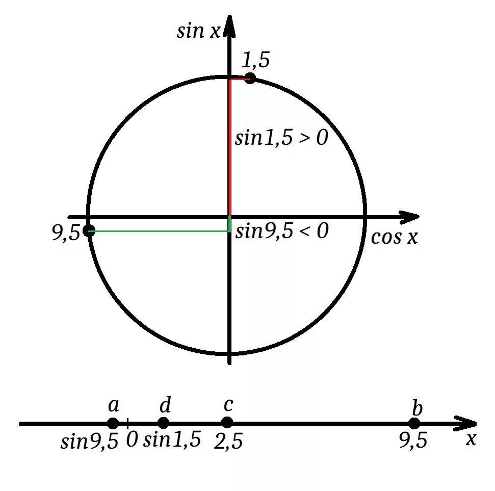 Cos π 9. Sin1.5п. Синус 1. Синус 9п. Sin п/9.