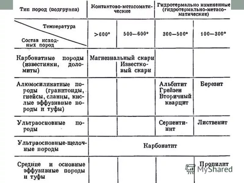 Метаморфические горные породы таблица. Классификация метасоматических пород. Метасоматические горные породы. Контактово-метаморфические породы. Таблицы с подгруппами горных пород.