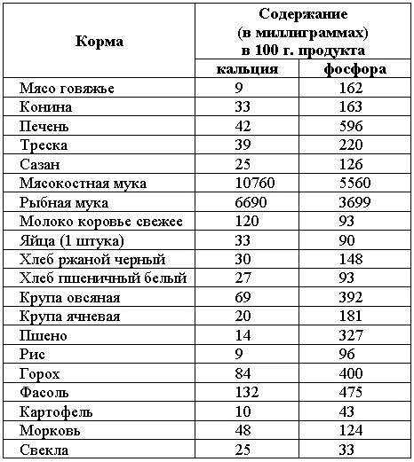 Кальций фосфор в корме для кошек. Соотношение кальция и фосфора в норме. соотношение кальция и фосфора в мясе. соотношение кальция и фосфора у собак. норма кальция и фосфора в корме для собак.