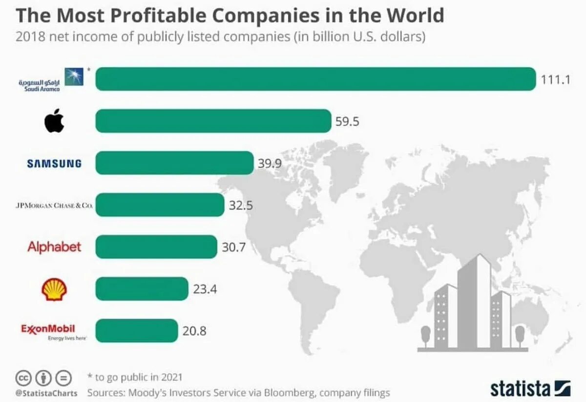 Самые крупные компании. Крупнейшие компании в мире. Самая крупная компания в мире. Самые большие корпорации в мире.