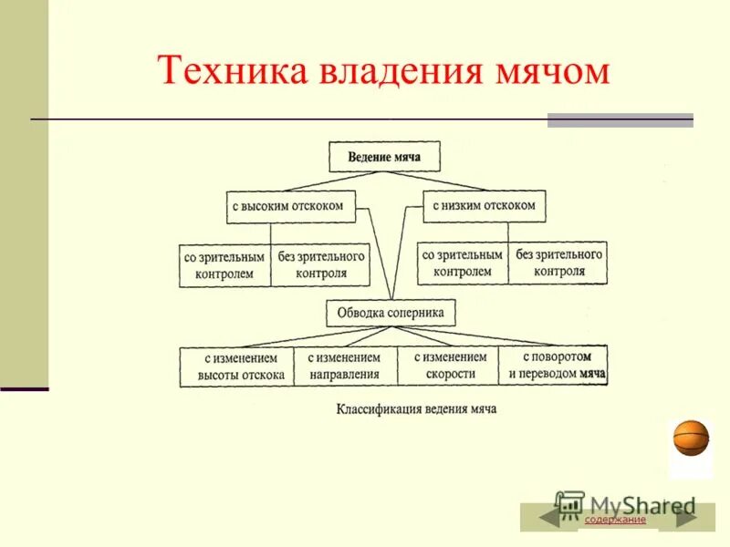Ведение мяча с изменением направления. Какого элемента нет в классификации обводки соперника. Способы обводки в баскетболе. Способы обводки соперника в баскетболе. Какого элемента нет в классификации обводки соперника.