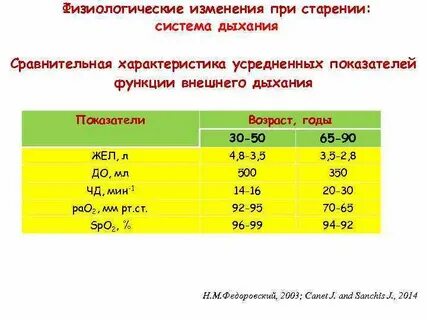 Норма для пожилых