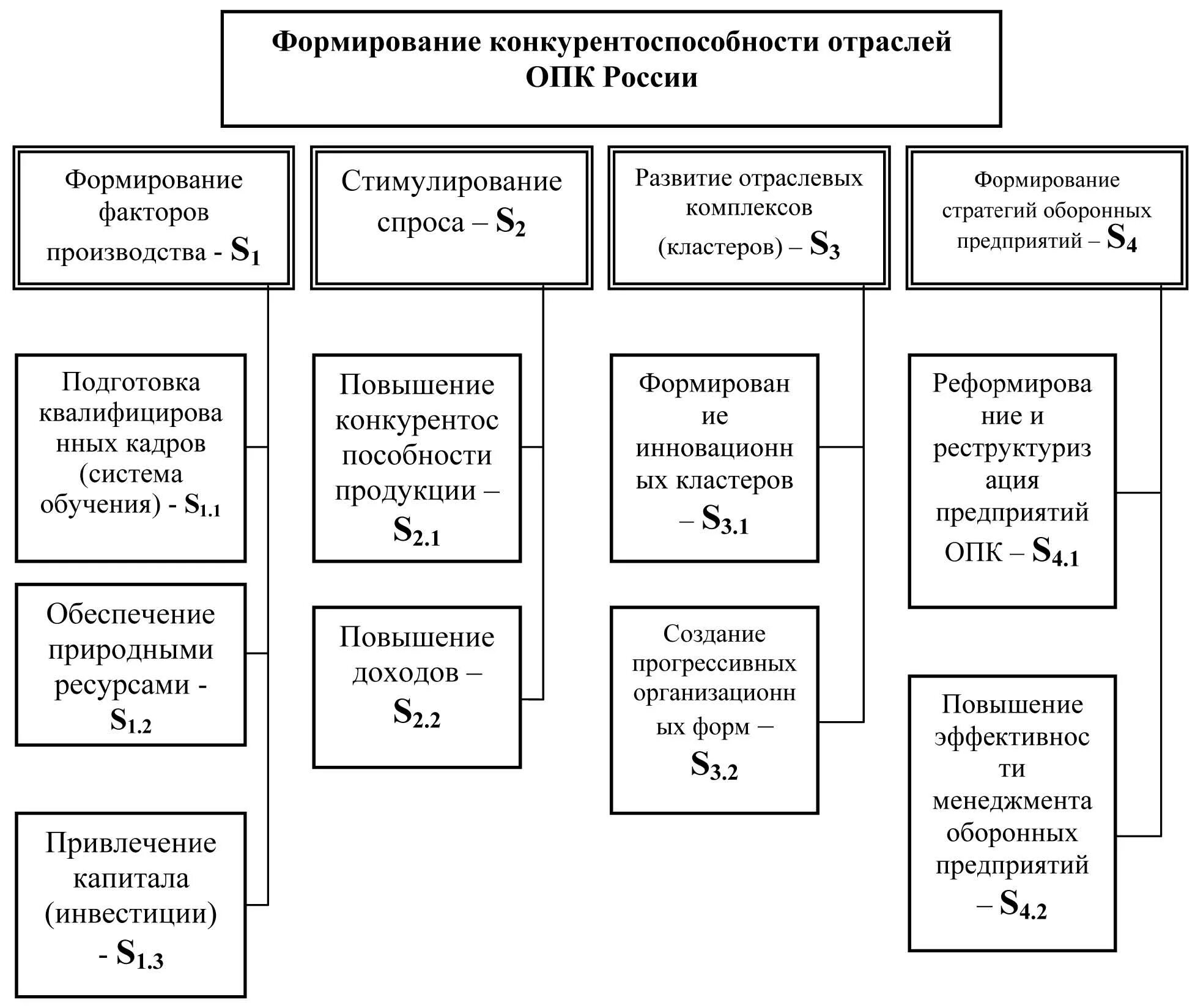 Факторы конкурентоспособности отрасли. Развитие предприятий ОПК. Факторы конкурентоспособности электромобилей таблица. Повышение конкурентоспособности промышленности