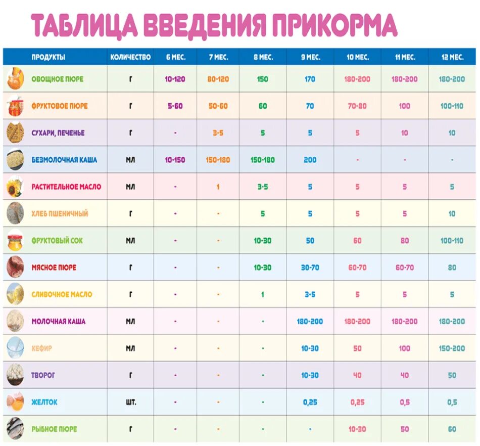 Кормление после месяца. Прикорм таблица по месяцам на грудном вскармливании с 6 месяцев. таблица прикорма с 6 месяцев при грудном вскармливании по воз. схема ввода прикорма при искусственном вскармливании с 4 месяцев. прикорм ребенка в 7 месяцев на грудном вскармливании.