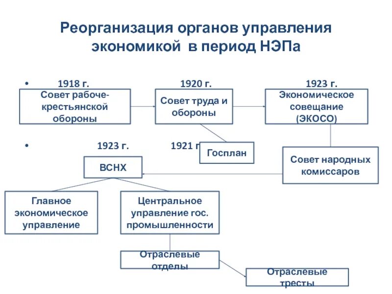 Управление экономики отделы. Реорганизация органов управления. Реорганизация управления промышленностью. Реорганизация гос органов. Реорганизация местного управления.