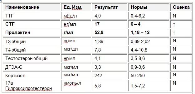 Таблица щитовидной железы у женщин норма расшифровка. Анализ крови на гормоны норма у женщин. Анализ крови щитовидная железа показатели норма. Анализ крови на гормоны щитовидной железы показатели нормы таблица. Гормоны в крови норма таблица анализ.