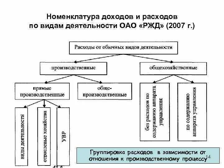 Номенклатура расходов. Виды деятельности по расходам и доходам. Номенклатура доходов и расходов. Номенклатура расходов ОАО РЖД. Доходов по основному виду деятельности