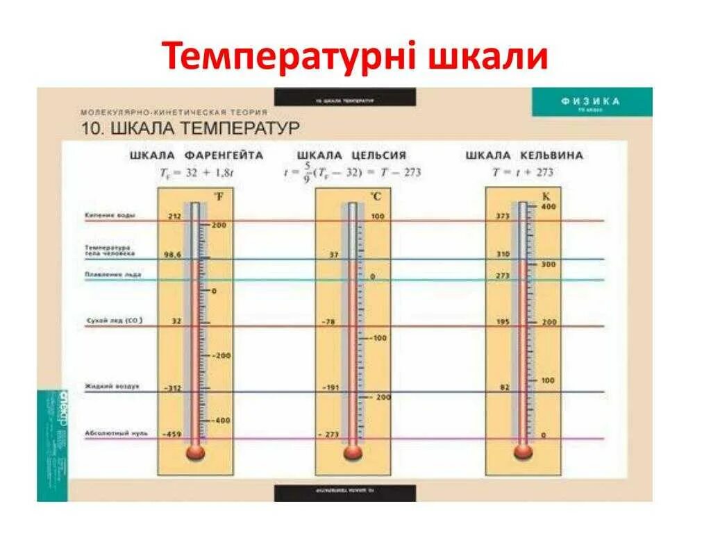 Шкала Фаренгейта шкала Цельсия шкала Кельвина. Температурные шкалы фаренгейт цельсий Кельвин. Температурная шкала Кельвина. Шкала Цельсия Фаренгейта Кельвина и Реомюра.