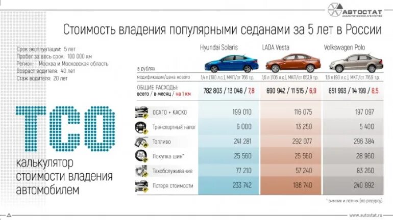 Средний пробег автомобиля в россии. Стоимость владения автомобилем. Себестоимость владения автомобилем. Таблица стоимости обслуживания автомобилей. Сравнение стоимости обслуживания автомобилей.
