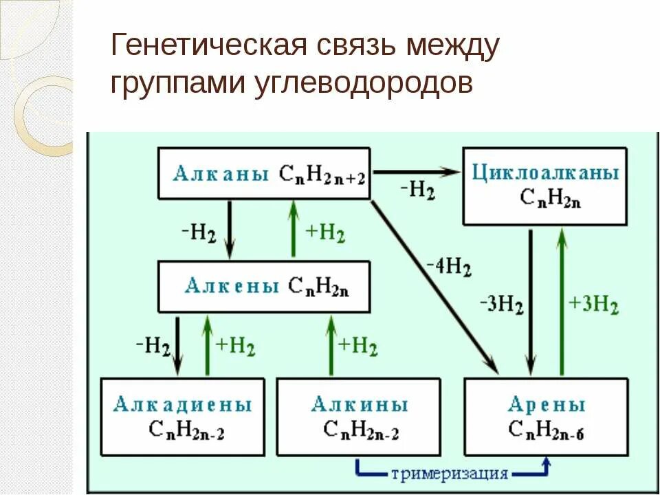 Генетическая связь между основными классами. Генетическая взаимосвязь между классами органических соединений. Генетическая связь между основными классами углеводородов 10 класс. Схема генетической связи неорганических веществ. Генетическая схема органических соединений.