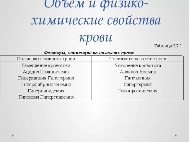 Заполните таблицу физико химические свойства крови Физико технологические и биохимические свойства зерна общие сведения фото
