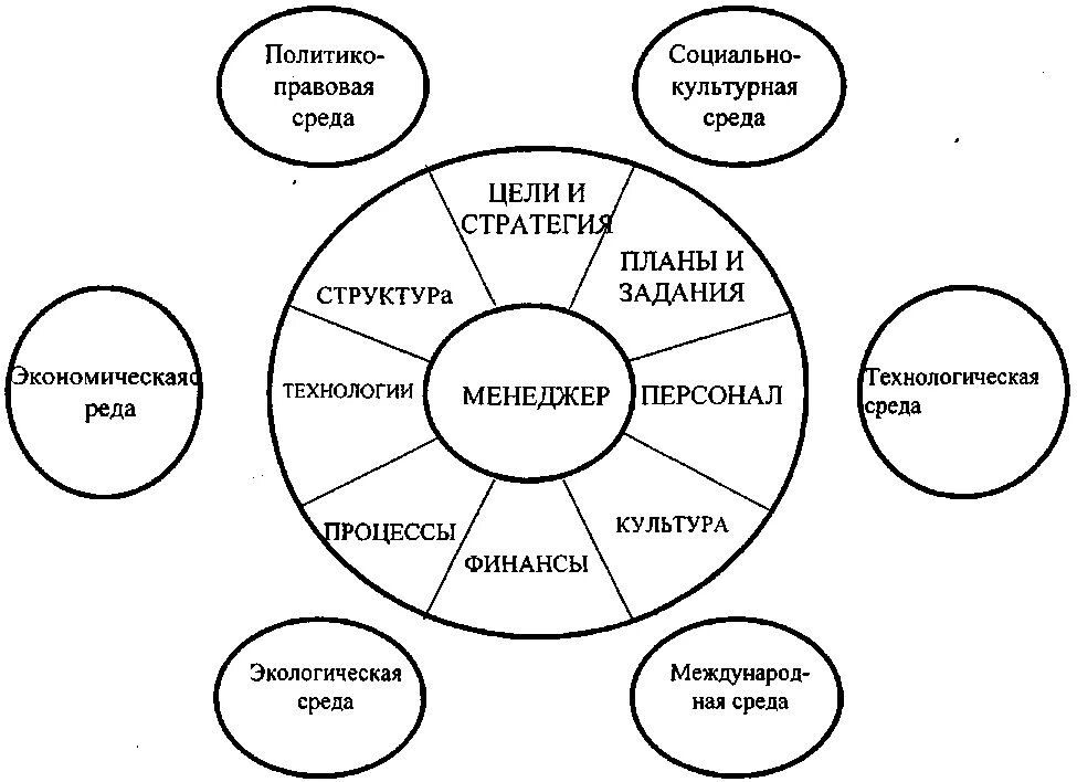 Стратегия окружения. Схема внутренней и внешней среды гостиничного предприятия. Составляющие внутренней среды организации. Внутренняя и внешняя среда организации в менеджменте. Факторы внутренней среды организации схема.