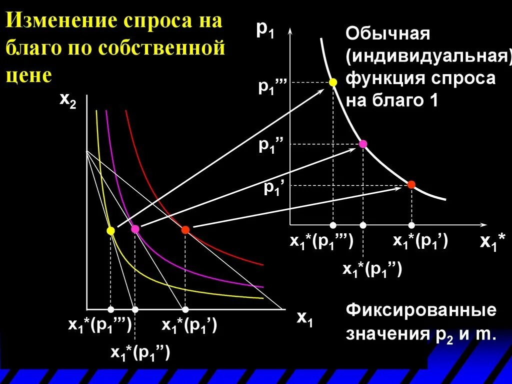 Как изменяется спрос. Функция индивидуального спроса. Выведение функции индивидуального спроса. Функция спроса потребителя. Изменение функции спроса.