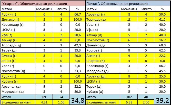 Таблица матчей спартака