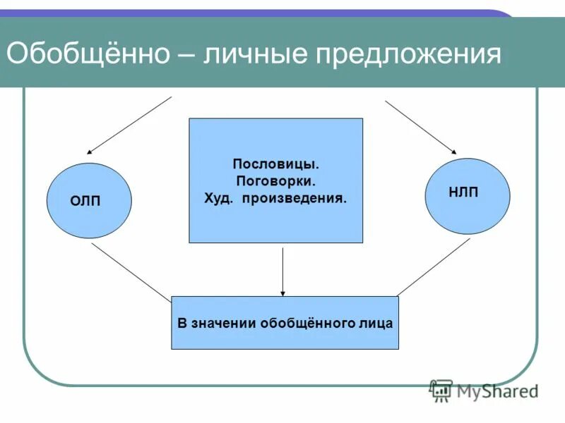 Обобщающее личное предложение. Обобщённо-личные предложения. Обобщенно личное предложение. Обобщенно личные предложения примеры. Обобщённо-личные предложения в пословицах.