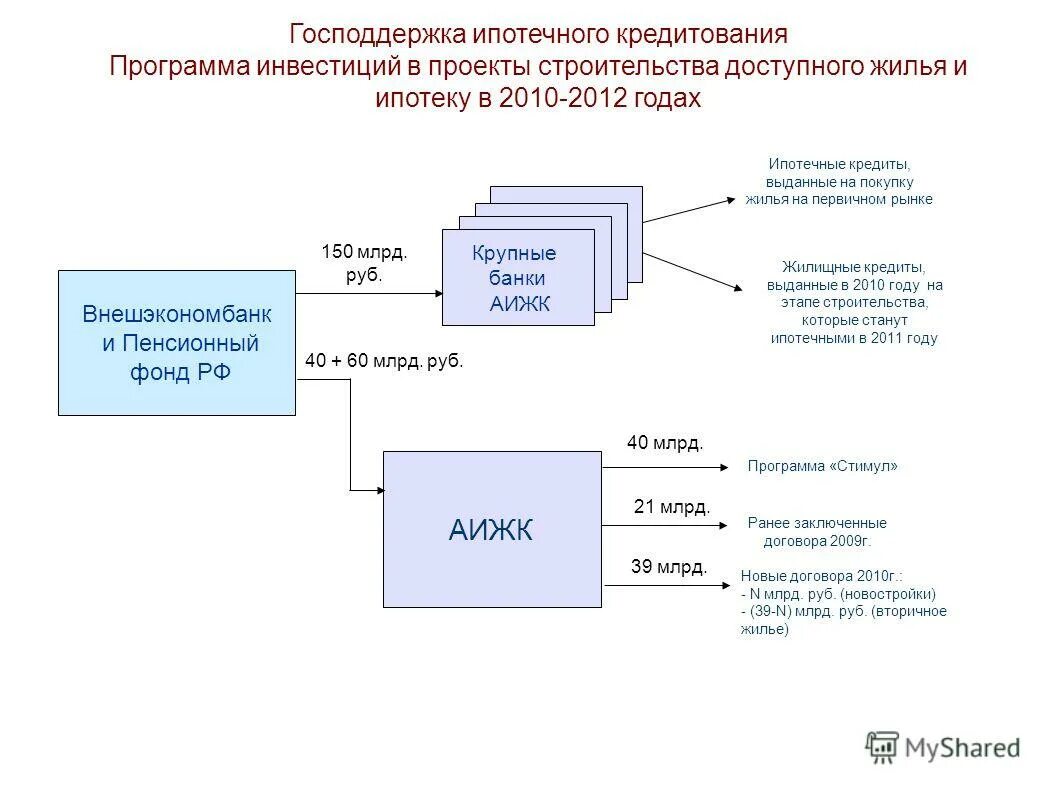 Организация ипотечного кредита. Схема ипотечного жилищного кредитования. Программы ипотечного кредитования. Программы жилищного ипотечного кредитования. Схемы ипотечного кредитования жилищного строительства.