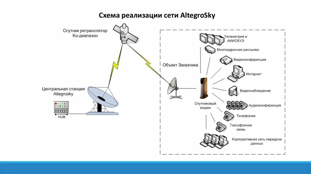 Передай сообщение станция лайт. Схема передачи сигнала спутниковой связи. Схема передачи сигнала спутниковой антенны. Структурная схема аппаратуры, установленной на спутнике.. Спутниковая связь VSAT схема.