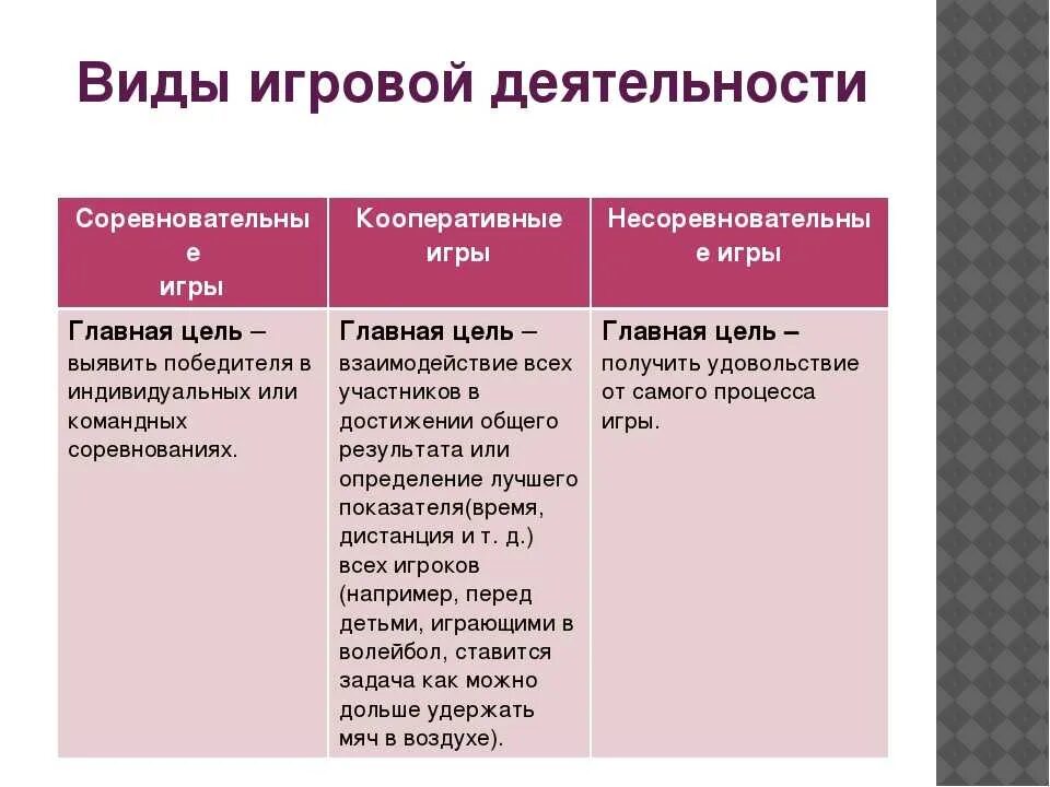 Виды игровой деятельности дошкольников. Игровая деятельность примеры. Формы игровой деятельности. Тип игровой деятельности.