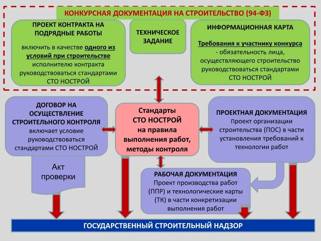 Сро какие требования. Документация в строительстве. Тендерная документация в строительстве. Документирование в строительстве. Рабочая документация в строительстве.