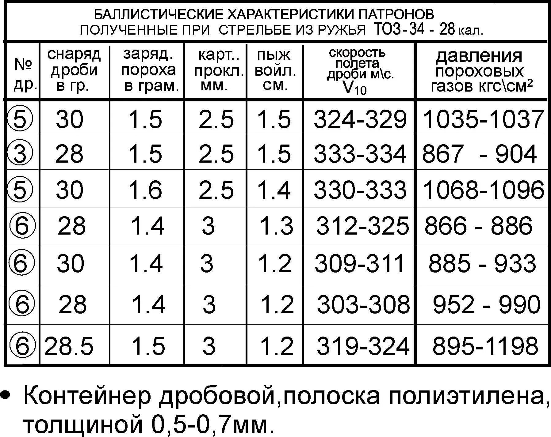 Снаряжение патронов 12 калибра таблица. Навеска пороха Сокол для 28 калибра. Навеска пороха Сокол для 20 калибра. Навеска пороха Сокол для 12 калибра.