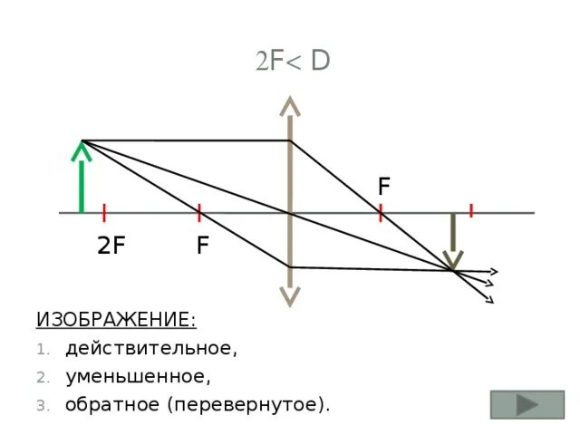 Что такое действительное изображение. F<D<2f мнимое перевернутое. D 2f действительное или мнимое. Действительное уменьшенное изображение в собирающей линзе d 2f. F>D>2f действительное изображение.