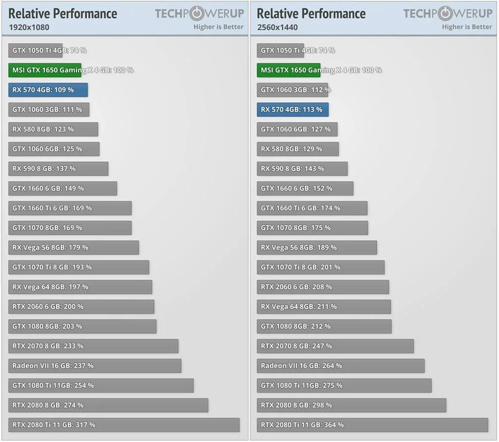 GTX 1650vs GTX 1070 ti. 1070 Vs 1650. 1050 1650 Сравнение. Отличие видеокарт gtx1050ti от 1650. 1650 ti сравнение