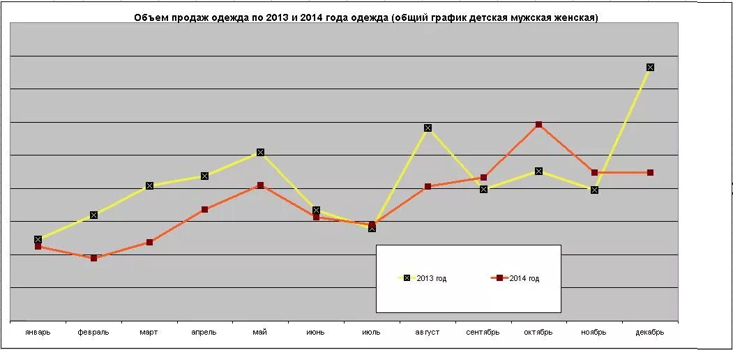 Продаж по сравнению с данным. График объема продаж. График по продажам. Диаграмма объема продаж. Диаграмма роста продаж.