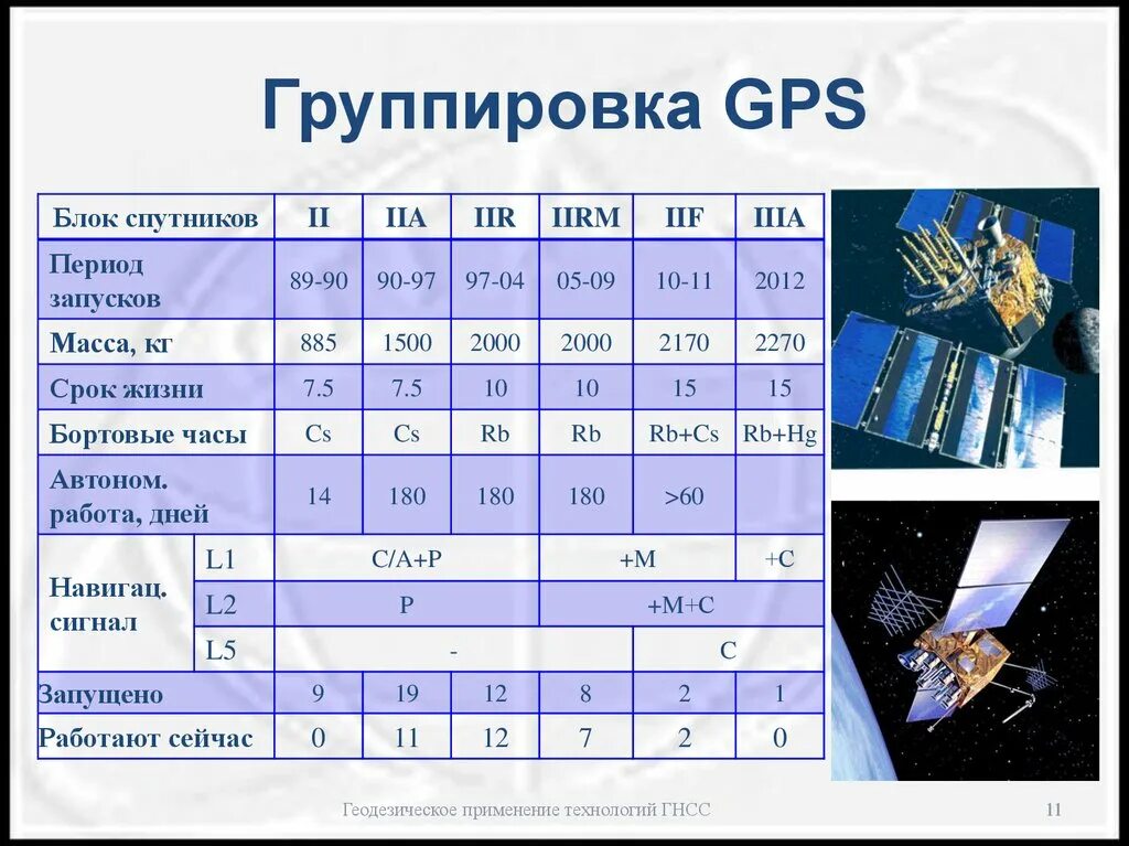 Группировка спутников GPS. Спутники ГЛОНАСС И GPS. Размер спутников GPS. Размер спутника GPS. Высота работы спутников